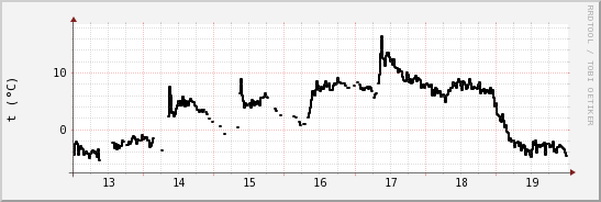 wykres przebiegu zmian windchill temp.