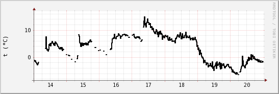 wykres przebiegu zmian windchill temp.