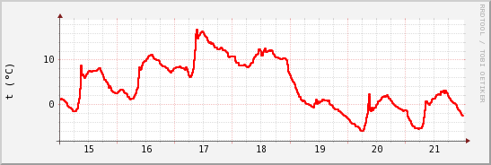 wykres przebiegu zmian temp powietrza
