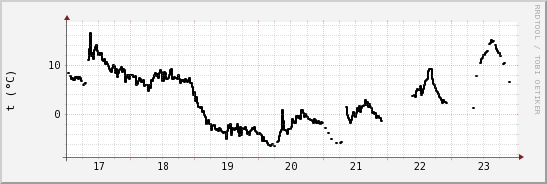 wykres przebiegu zmian windchill temp.