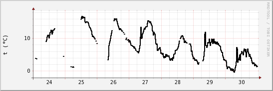 wykres przebiegu zmian windchill temp.