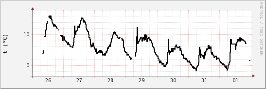 wykres przebiegu zmian windchill temp.