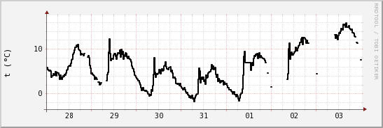 wykres przebiegu zmian windchill temp.