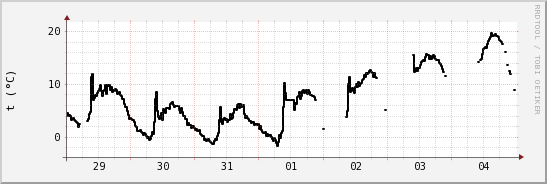 wykres przebiegu zmian windchill temp.