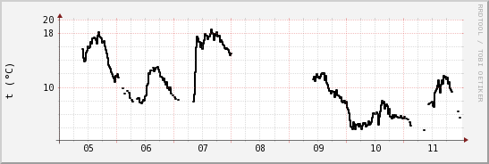 wykres przebiegu zmian windchill temp.