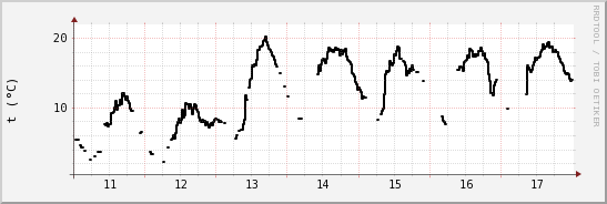 wykres przebiegu zmian windchill temp.