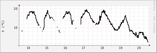 wykres przebiegu zmian windchill temp.