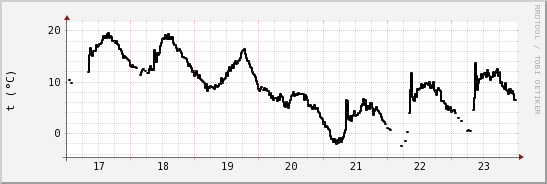 wykres przebiegu zmian windchill temp.