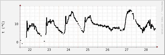 wykres przebiegu zmian windchill temp.