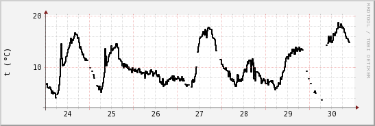 wykres przebiegu zmian windchill temp.