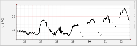 wykres przebiegu zmian windchill temp.