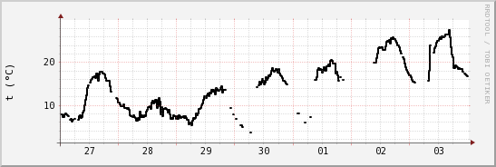 wykres przebiegu zmian windchill temp.