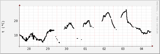 wykres przebiegu zmian windchill temp.