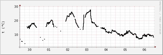 wykres przebiegu zmian windchill temp.