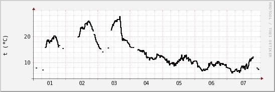 wykres przebiegu zmian windchill temp.