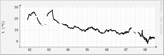 wykres przebiegu zmian windchill temp.