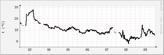 wykres przebiegu zmian windchill temp.