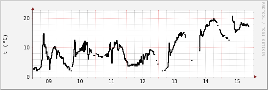 wykres przebiegu zmian windchill temp.