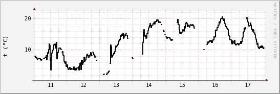 wykres przebiegu zmian windchill temp.