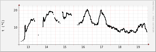 wykres przebiegu zmian windchill temp.