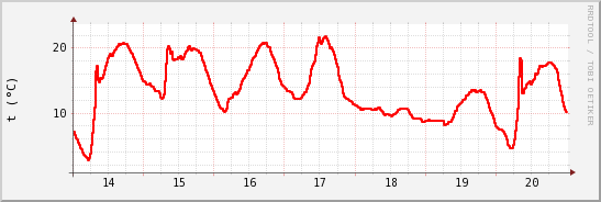 wykres przebiegu zmian temp powietrza