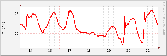wykres przebiegu zmian temp powietrza