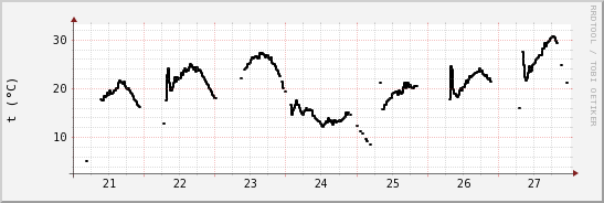 wykres przebiegu zmian windchill temp.