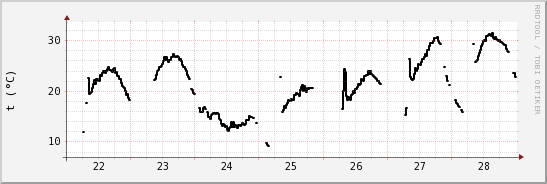 wykres przebiegu zmian windchill temp.