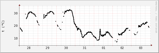 wykres przebiegu zmian windchill temp.