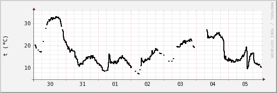 wykres przebiegu zmian windchill temp.