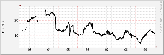 wykres przebiegu zmian windchill temp.