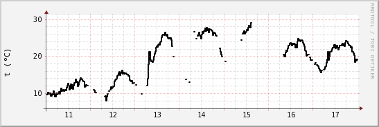 wykres przebiegu zmian windchill temp.