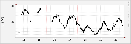 wykres przebiegu zmian windchill temp.