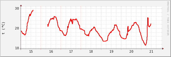 wykres przebiegu zmian temp powietrza
