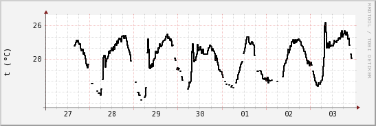 wykres przebiegu zmian windchill temp.