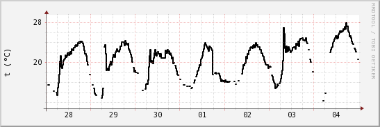 wykres przebiegu zmian windchill temp.