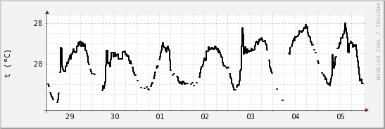 wykres przebiegu zmian windchill temp.