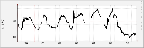 wykres przebiegu zmian windchill temp.