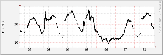 wykres przebiegu zmian windchill temp.