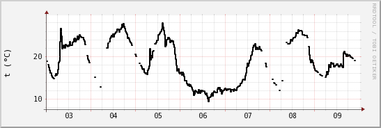 wykres przebiegu zmian windchill temp.