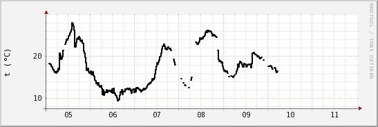wykres przebiegu zmian windchill temp.
