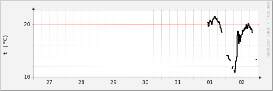 wykres przebiegu zmian windchill temp.