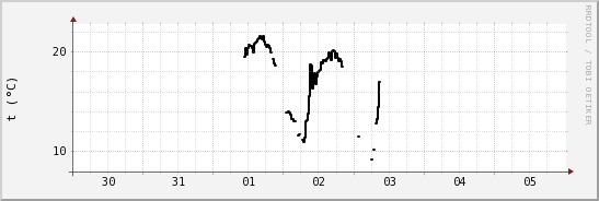 wykres przebiegu zmian windchill temp.