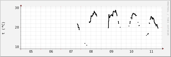 wykres przebiegu zmian windchill temp.