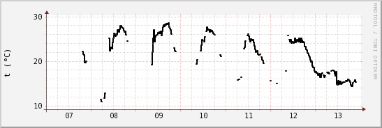 wykres przebiegu zmian windchill temp.