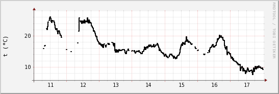 wykres przebiegu zmian windchill temp.