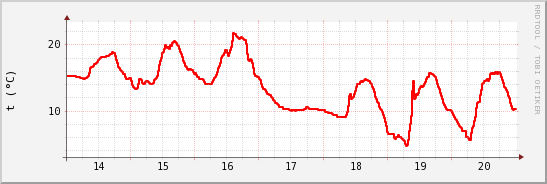 wykres przebiegu zmian temp powietrza