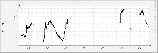 wykres przebiegu zmian windchill temp.