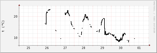 wykres przebiegu zmian windchill temp.