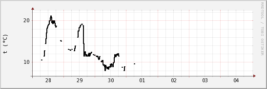 wykres przebiegu zmian windchill temp.